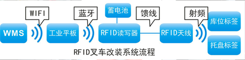 RFID叉車改裝.jpg RFID叉車改裝.jpg